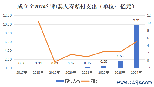 （2017年和泰东谈主寿赔付开销不足0.01亿元，故败露0.00）